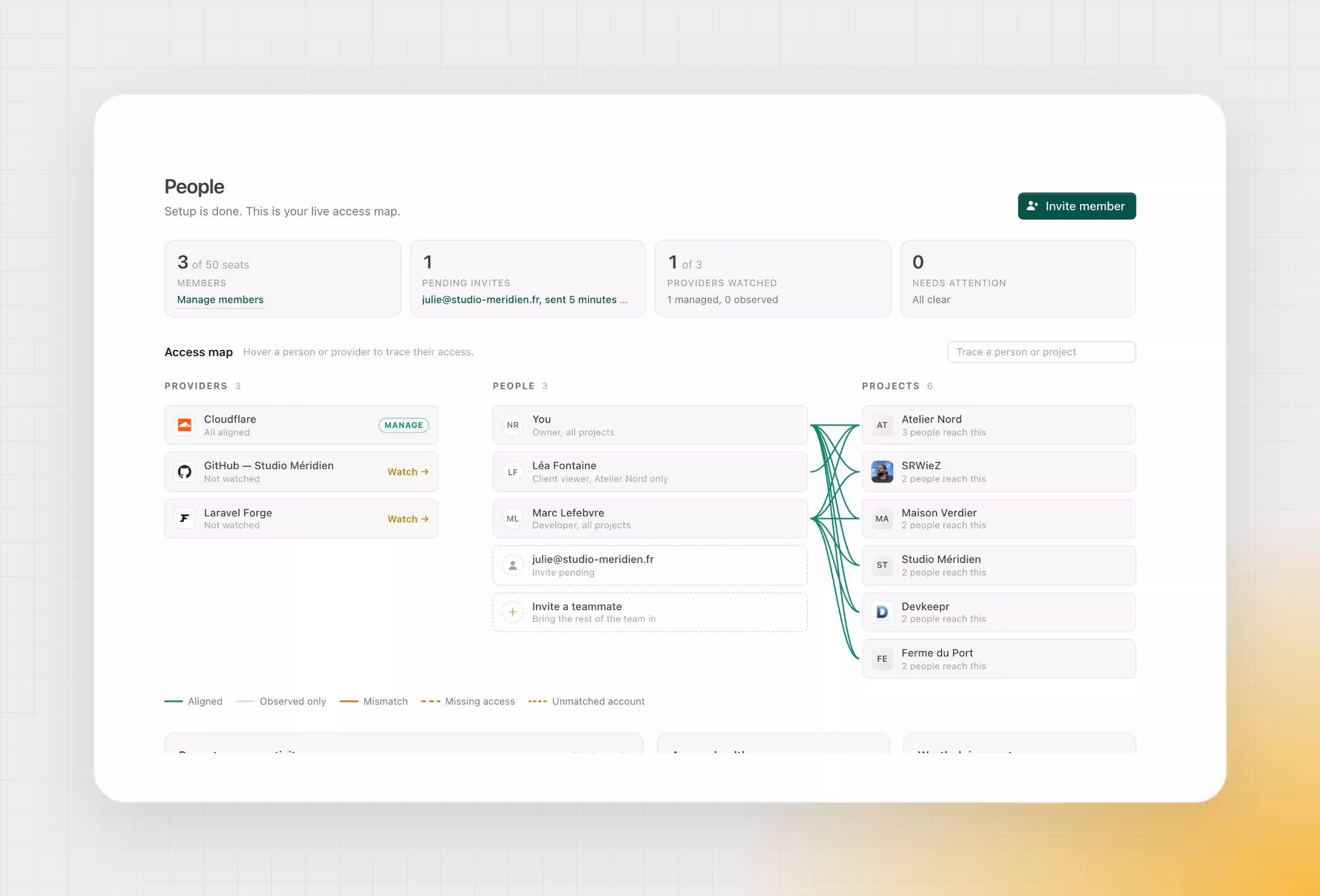 The access map shows which people can reach which projects and which provider accounts Unolia watches.